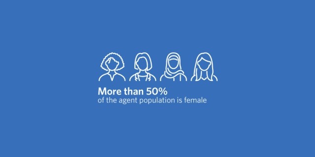 More than 50% of the agent population is female