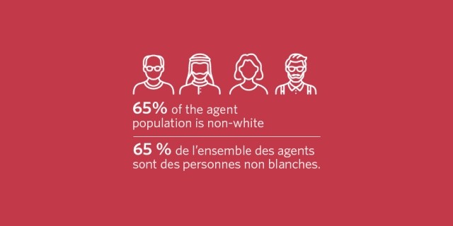 65% of the agent popultion is non-white | 65 % de l'ensemble des agents sont des personnes non blancches