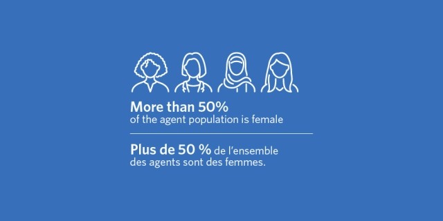 More than 50% of the agent population is female. | Plus de 50 % de l'ensemble des agents sont des femmes.